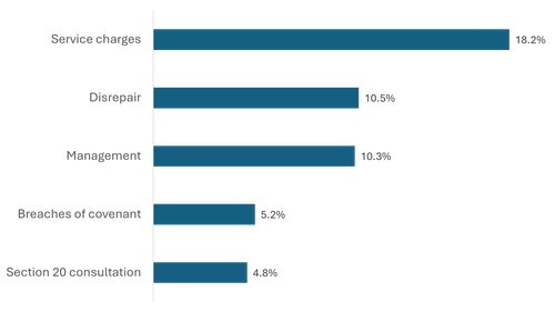 Bar chart showing top 5 enquiry subjects: service charges, disrepair, management, breaches of covenant, Section 20 consultation.