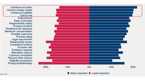 Chart showing issues ranked from most important (likelihood of action and service charge impact) to least important (privacy/confidentiality).
