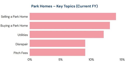 Bar chart showing percentage of enquiries for 5 topics: selling a park home, buying a park home, utilities, disrepair and pitch fees.