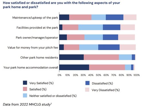Graph showing satisfaction rates with aspects of park homes.