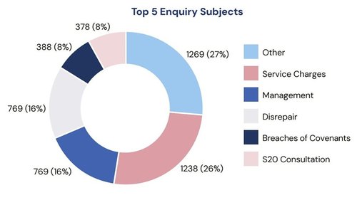Top 5 enquiry subjects: 27% other, 26% service charges, 16% management, 16% disrepair, 8% breaches of covenant, 8% Section 20 consultation.