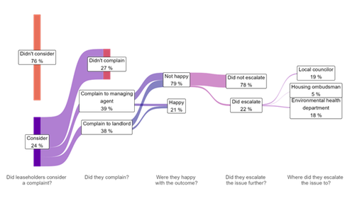 Diagram showing the percentage of dissatisfied leaseholders who complained, and whether they were happy with the outcome.